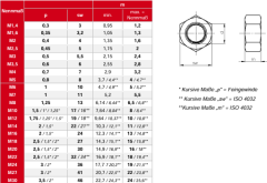 DIN 934 İ İnce Diş Somun